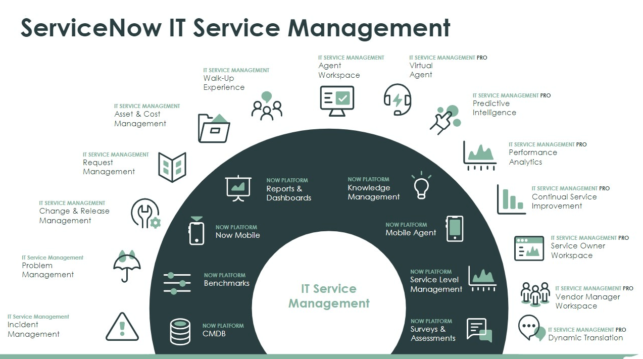 ServiceNow ITSM Architecture Diagram